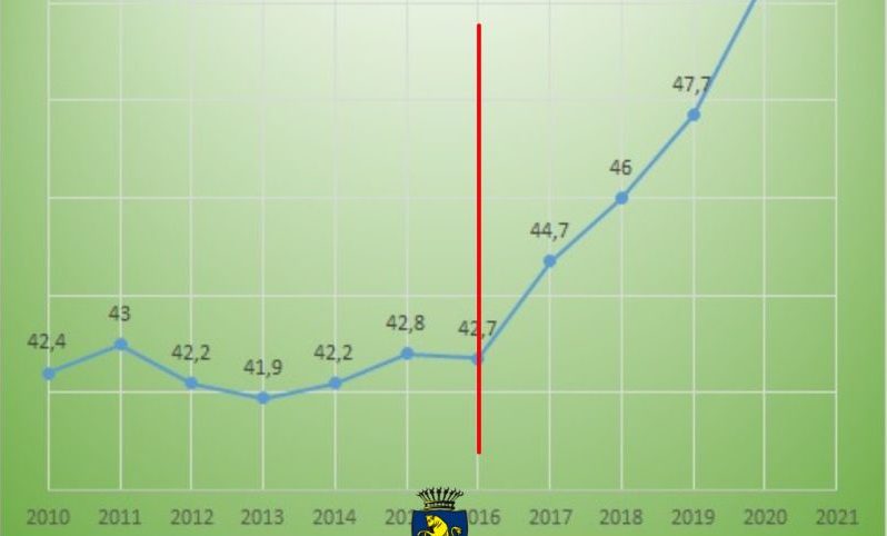 Record a Torino: per la prima volta nella storia la raccolta differenziata supera quella indifferenziata