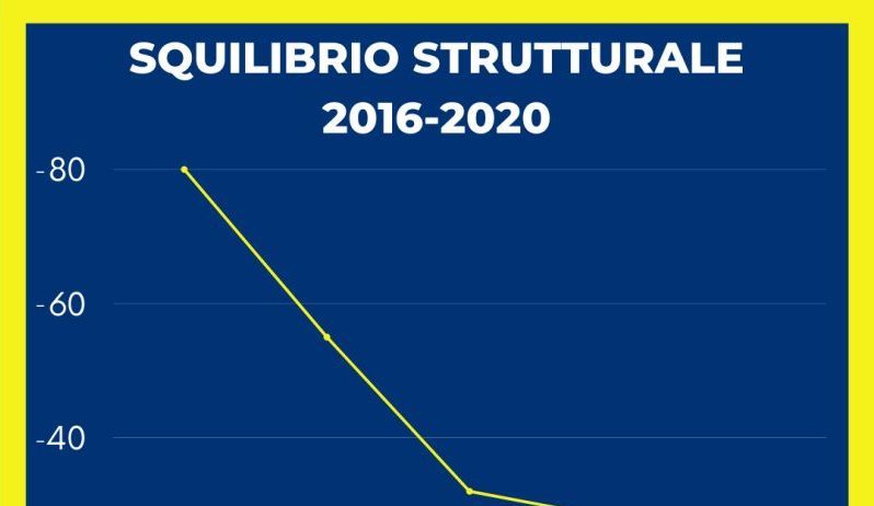 Appendino ai Torinesi “Così abbiamo rimesso in ordine i conti della città”. I dati