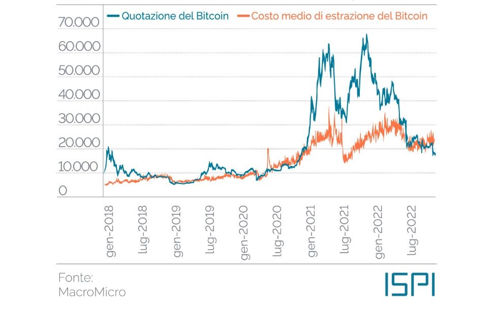 Bitcoin – Il costo di produzione supera il prezzo. Lo studio ISPI