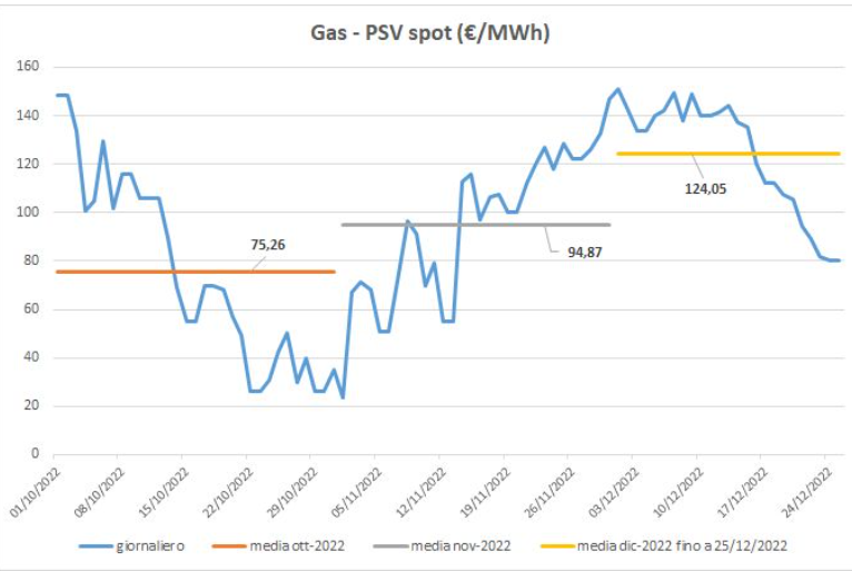 PSV Gas: possiamo brindare a Capodanno? L’analisi