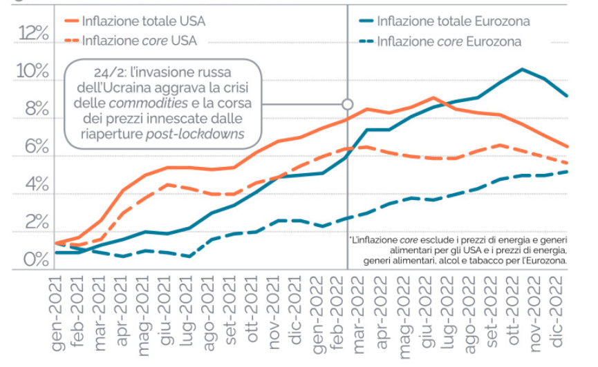 Inflazione oltre il picco. Lo studio ISPI: “Sarà discesa libera?”