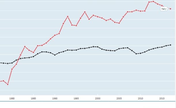 Tasse in Italia – Ogni governo promette di tagliarle, ma dagli anni ’90 aumentano inesorabilmente. Lo studio