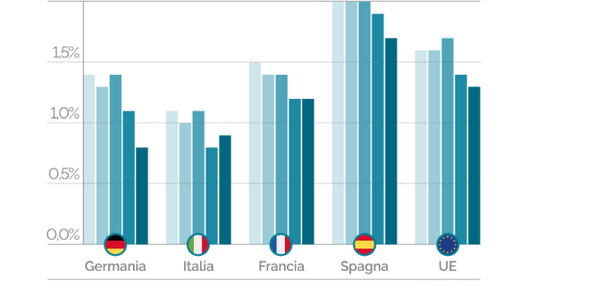 Economia UE – Previsioni al ribasso, la frenata è diversificata fra i Paesi. Lo studio ISPI