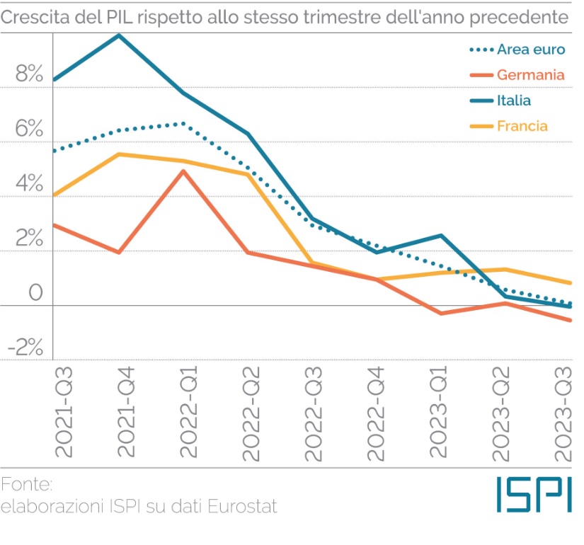 Economia – Spettro recessione sull’Europa: calo netto del Pil in Italia, Germania e Francia. Lo studio ISPI