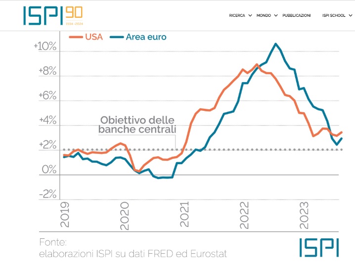 L’Inflazione in Usa cresce più del previsto. Il grafico 
