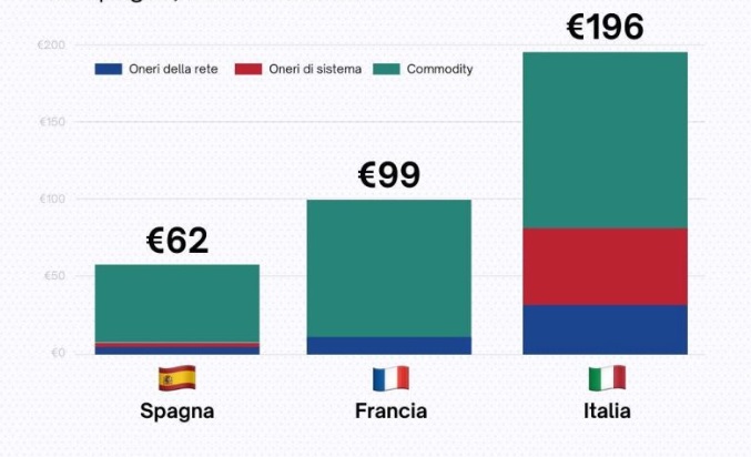 L’Italia paga l’energia molto più degli altri Paesi – Confindustria: “Aziende svantaggiate, serve subito un intervento”
